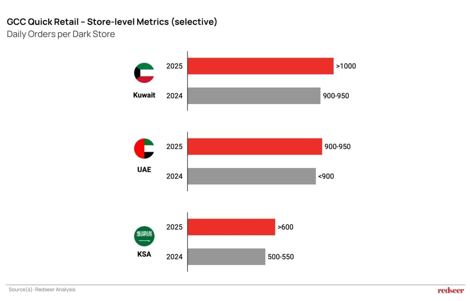 Dark store profitability in GCC