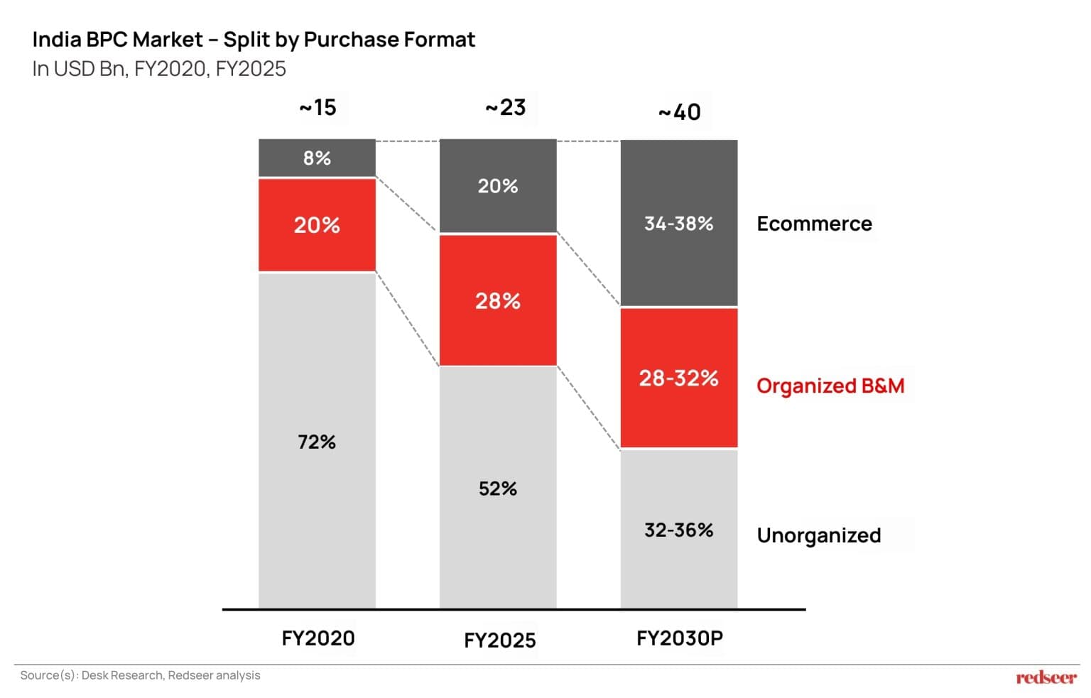 bpc market in india