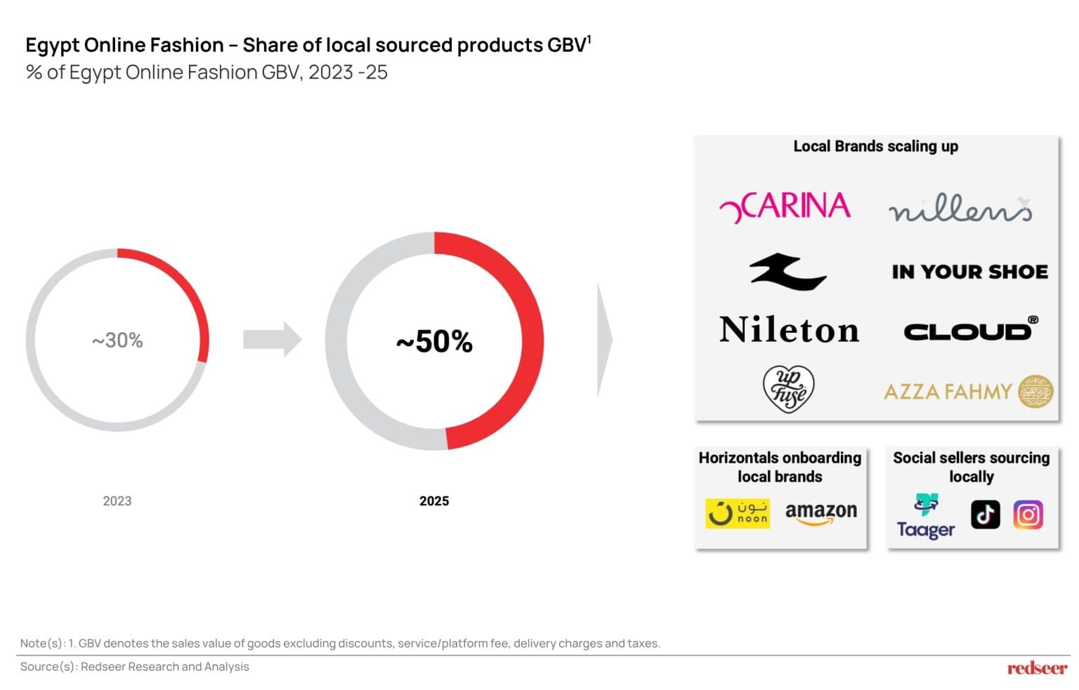 Egypt's online fashion market