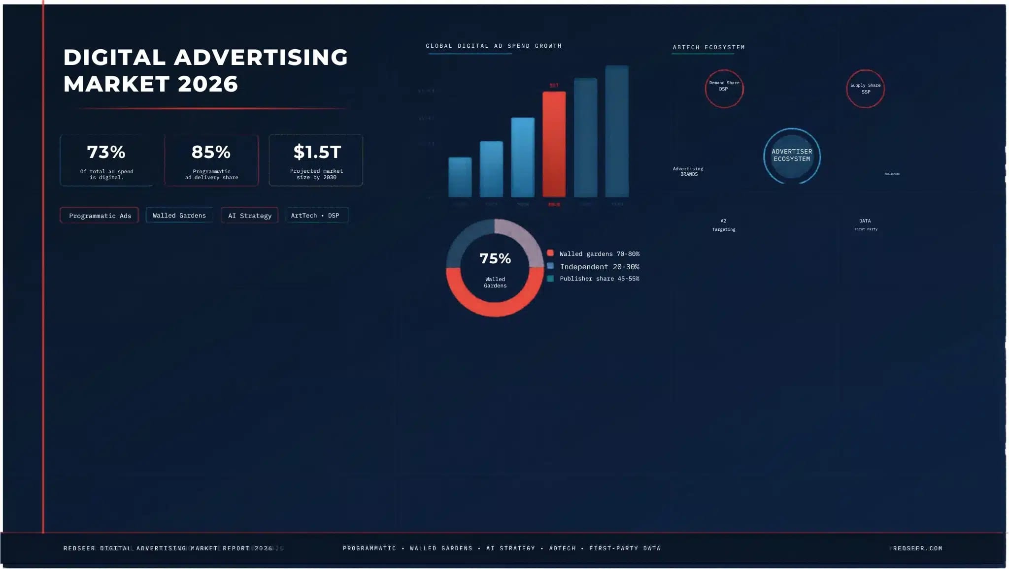 Digital Advertising Market 2026