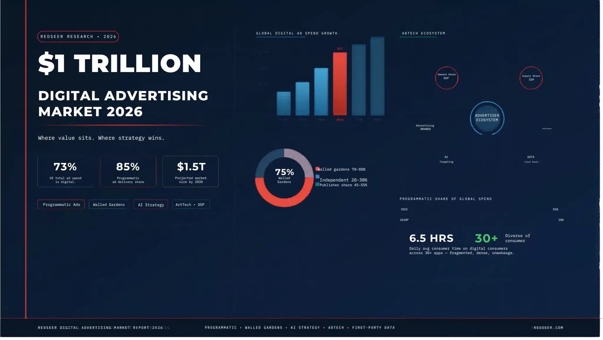 Digital Advertising Market Trends 2026