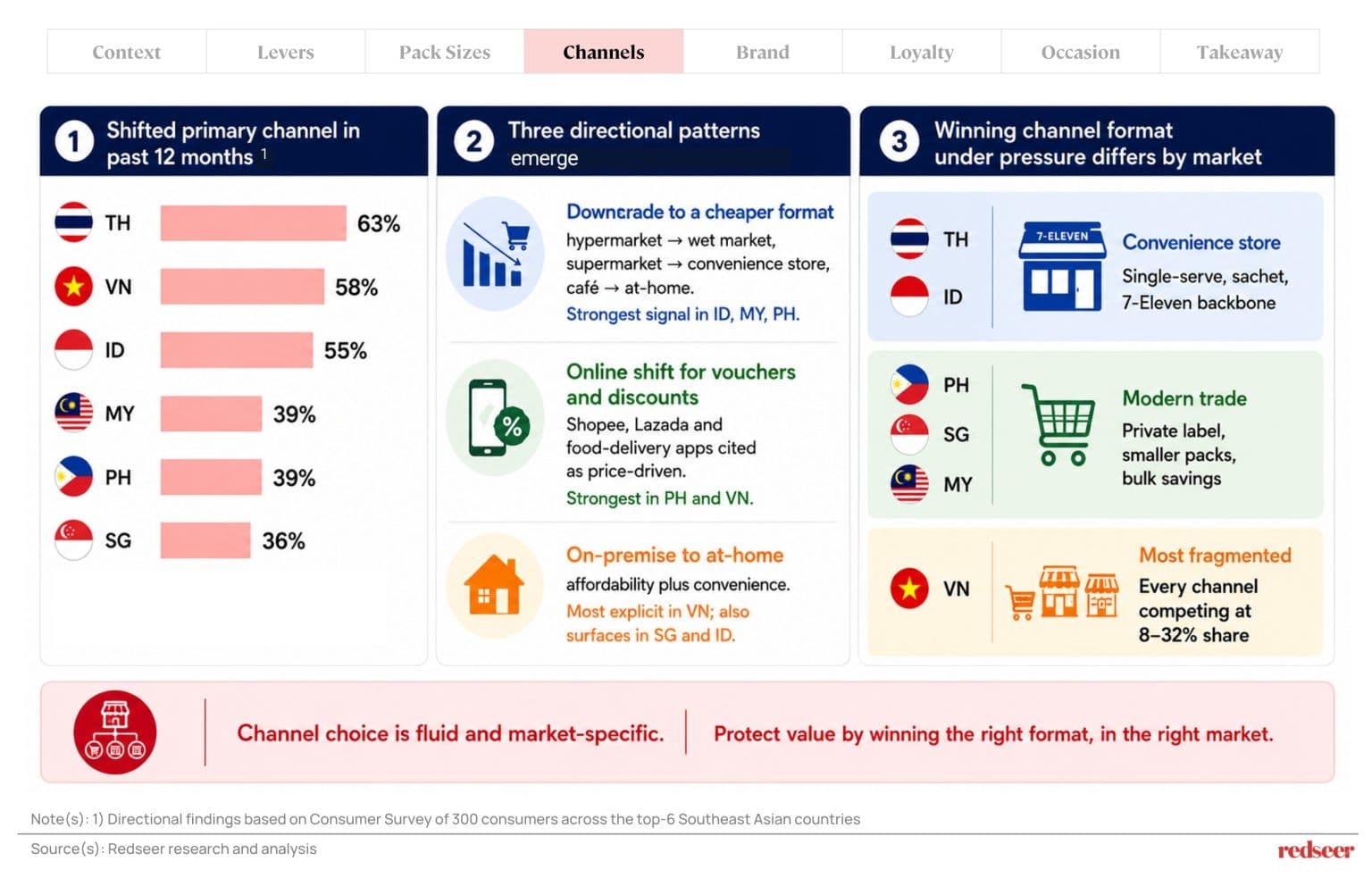 Southeast Asia Beverages Market Consumer re-shopping channels trends
