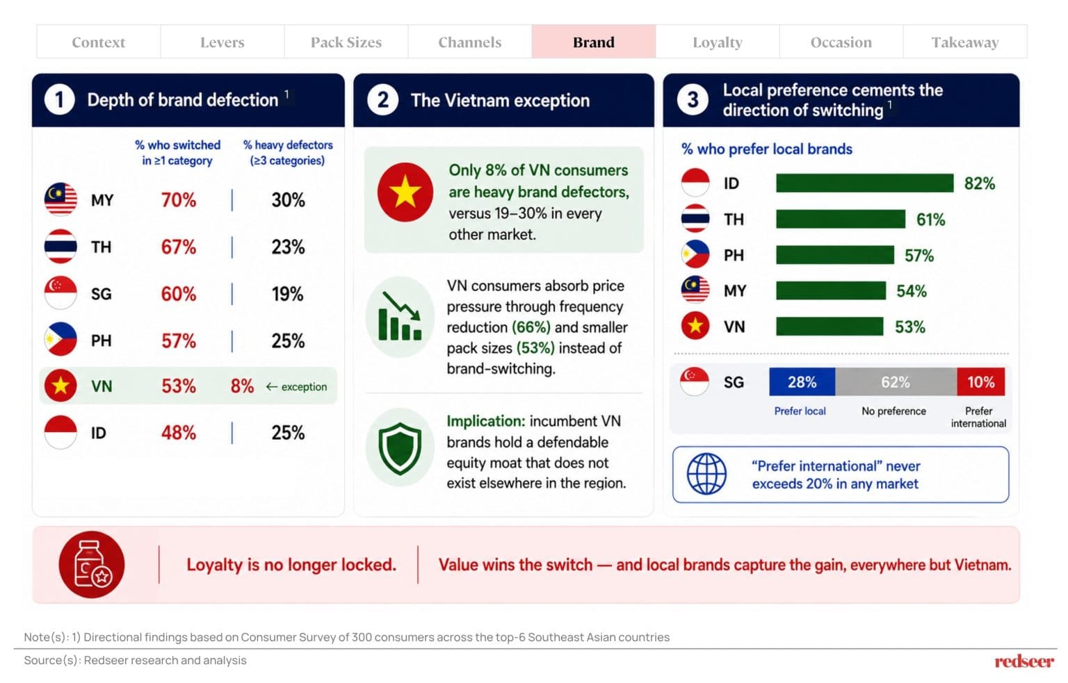 Southeast Asia Beverages Market brands stratergies