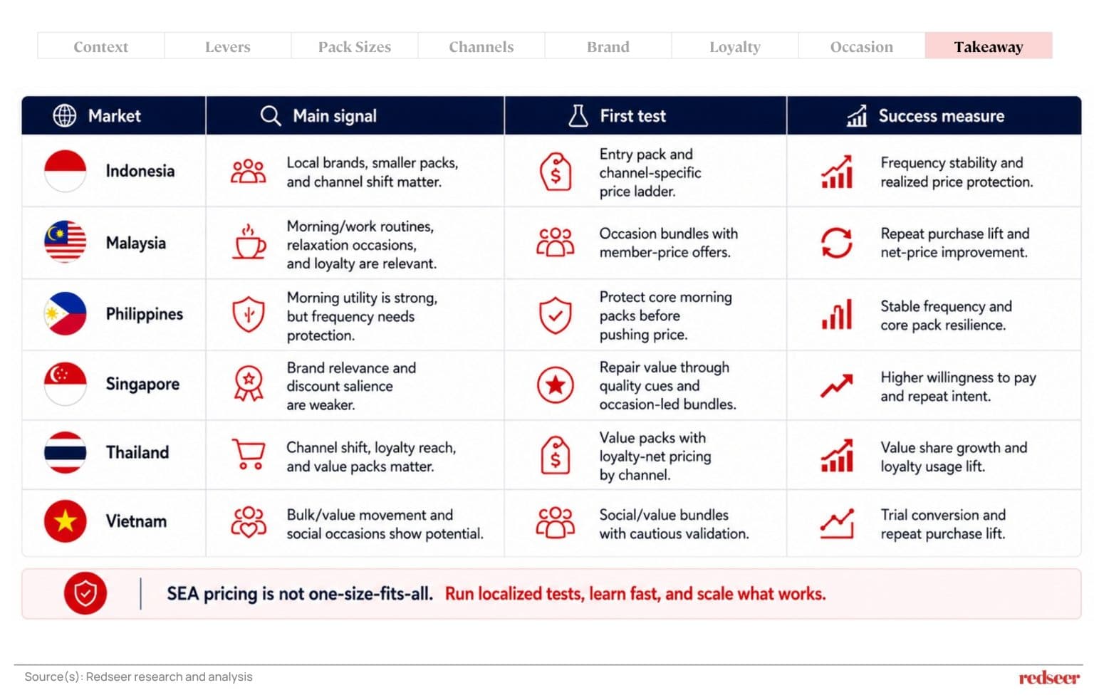 Southeast Asia's food & beverage market: Trends and pricing