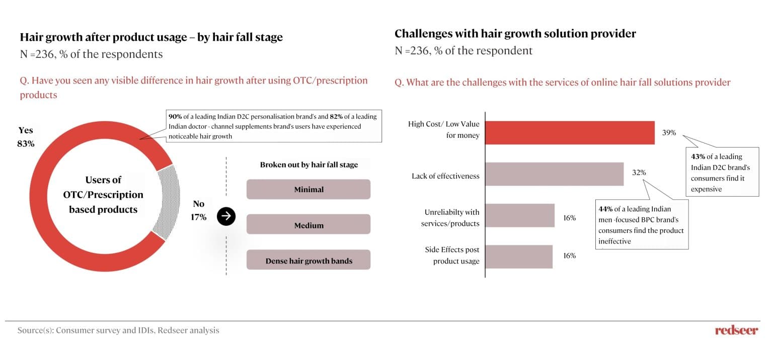 India hair growth market trends and Insights