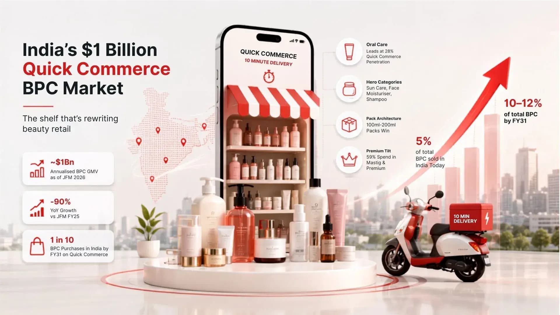 India $1 Billion Quick commerce BPC Market