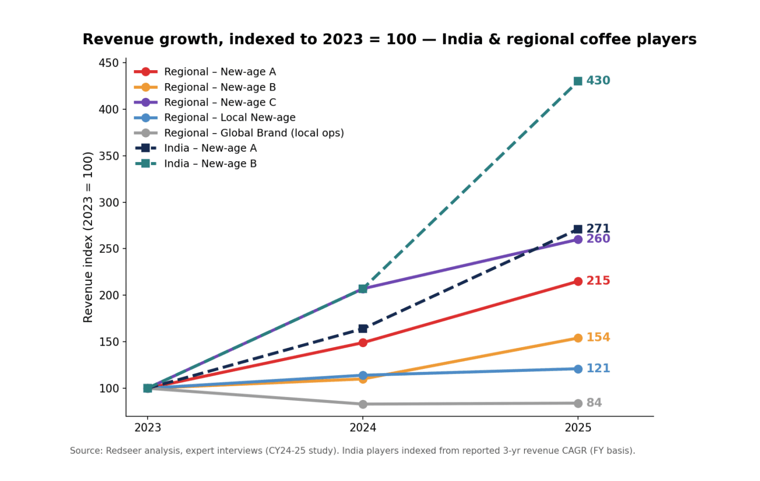 India's Specialty Coffee Market Growth