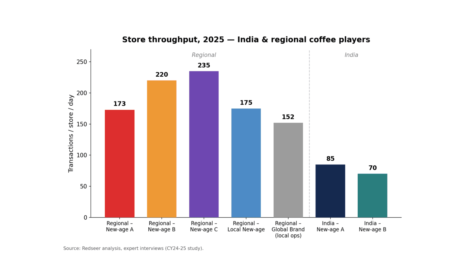Coffee Market in India