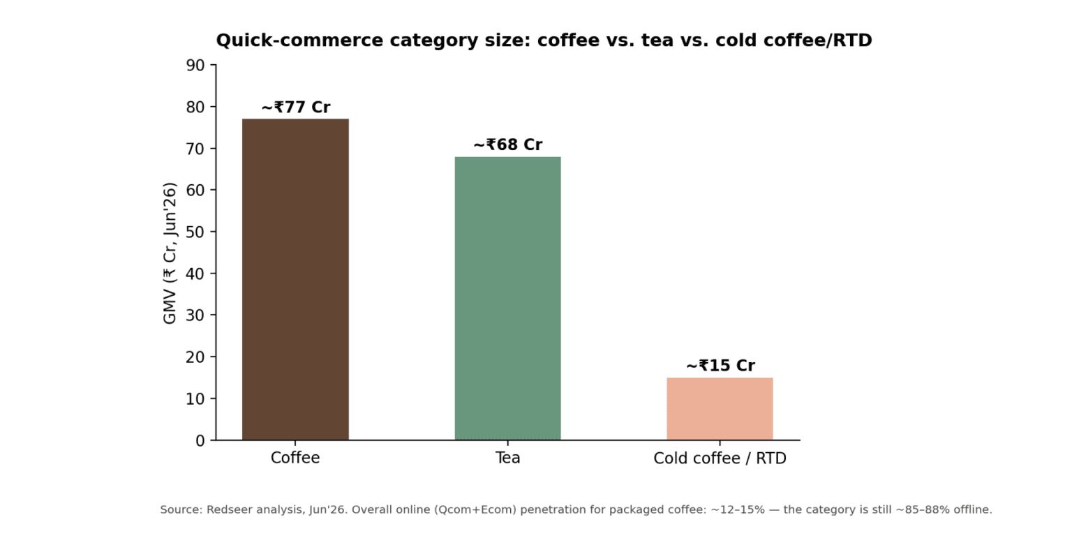 India coffee industry