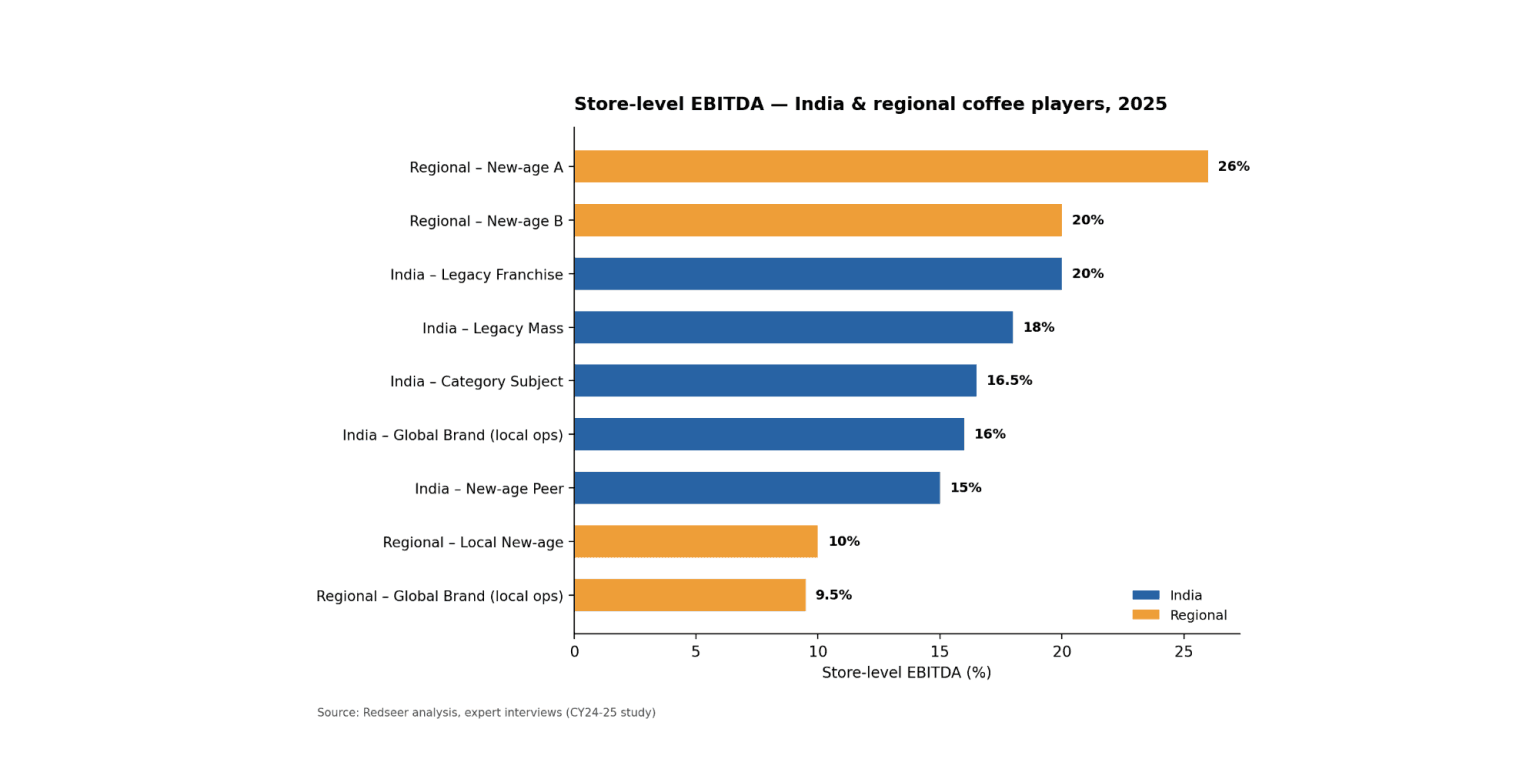 Specialty Coffee Market In India