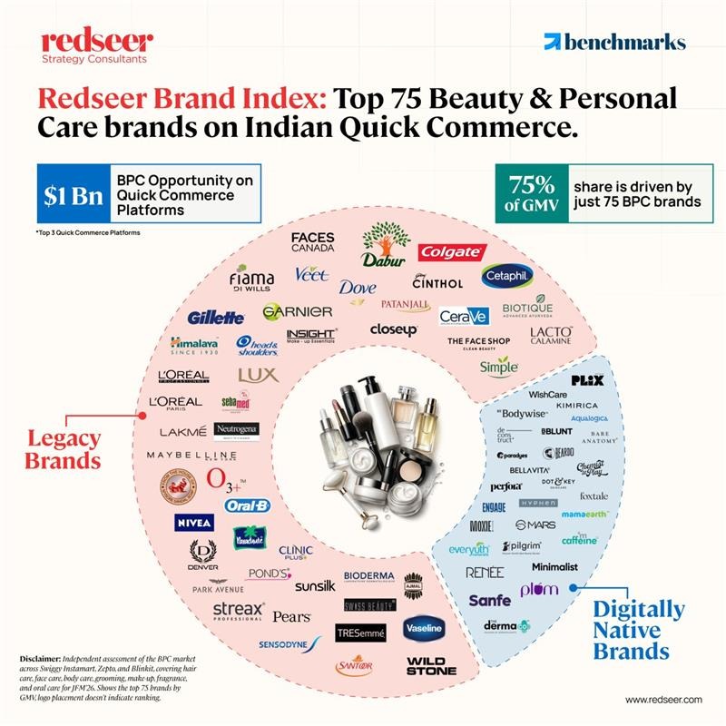 Top 75 BPC brands on Indian quick commerce
