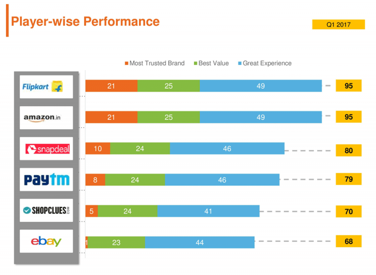 Flipkart Amazon performance comparison Q1-2017