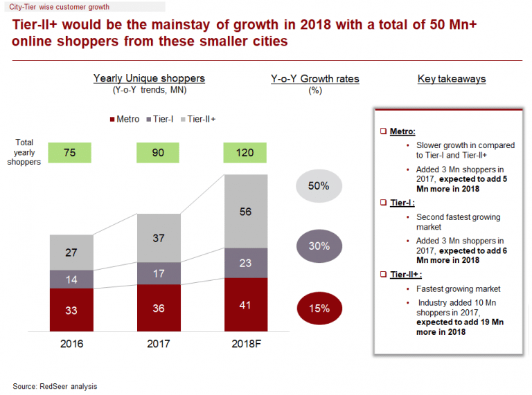 etailing-industry-city-wise-customer growth