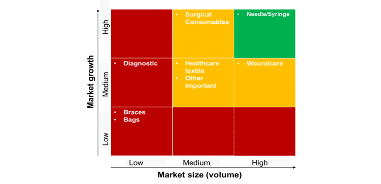 market-growth-for-medical-consumables
