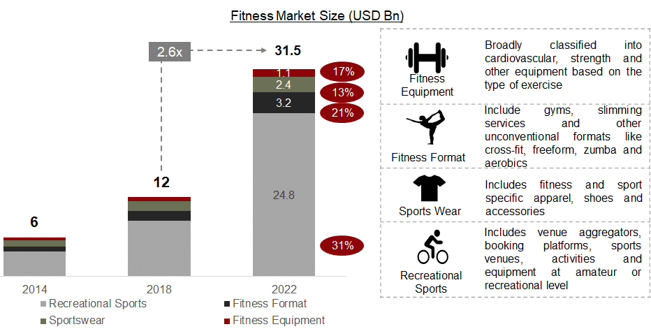 fitness market