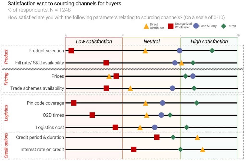 Unlocking The Indian EB2B Retail Opportunity | Redseer