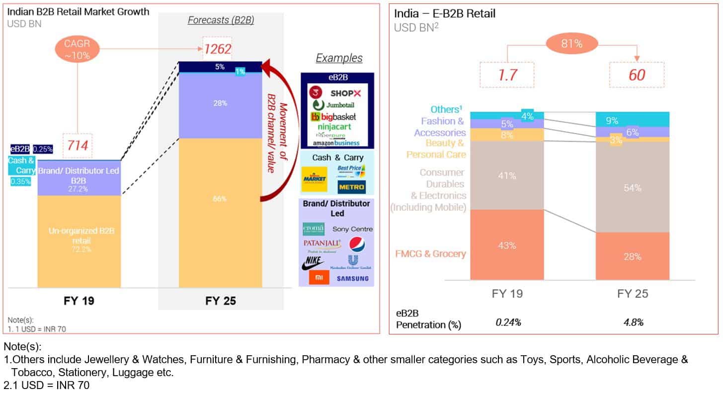 Unlocking The Indian EB2B Retail Opportunity | Redseer