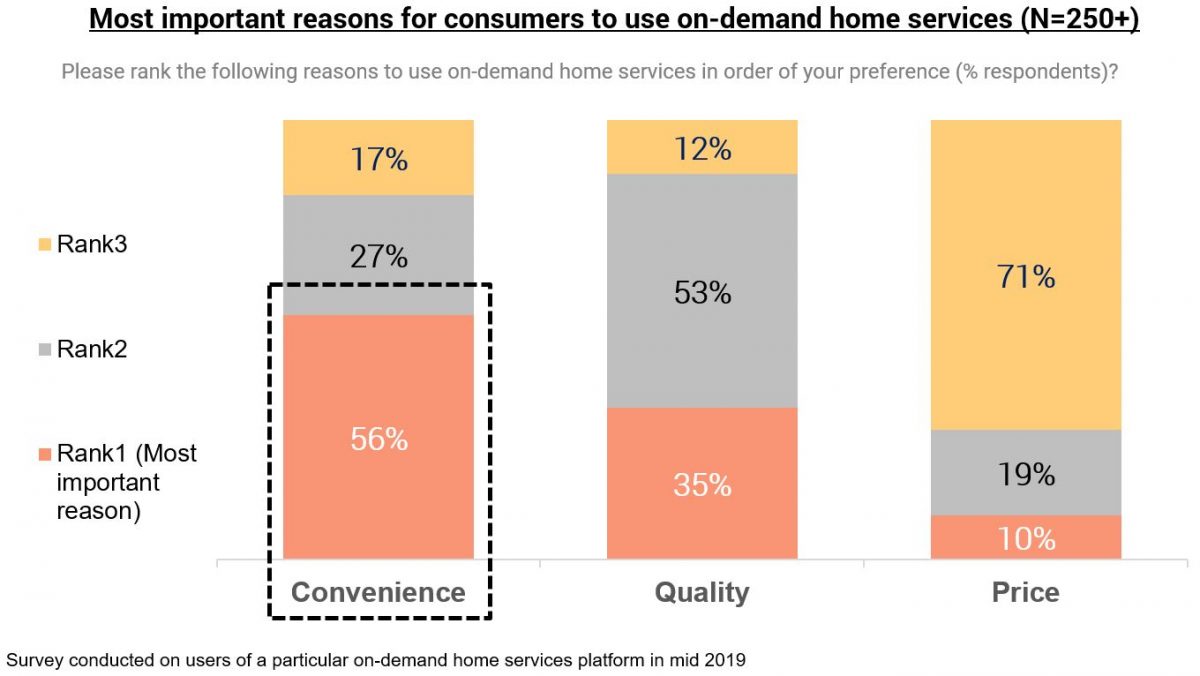 On-Demand Home Services Analysis  Redseer Newsletters