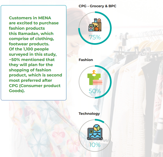 Customers in MENA are excited to purchase fashion products this Ramadan