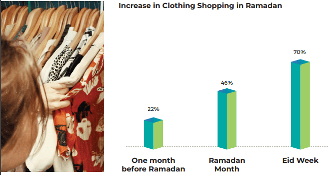 Increase in Clothing Shopping in Ramadan