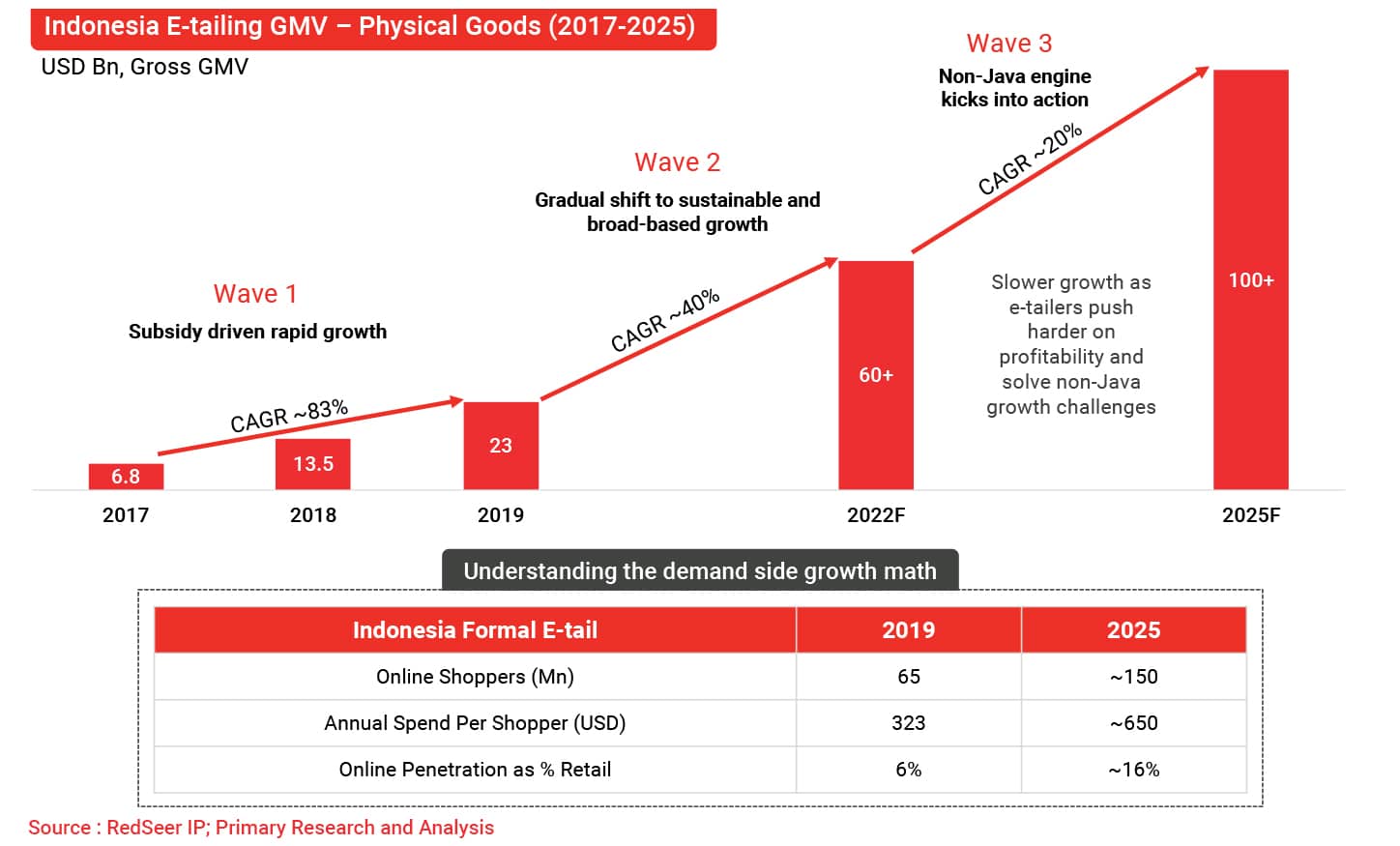 Indonesia E-tailing GMV- Physical Goods(2017-2025)