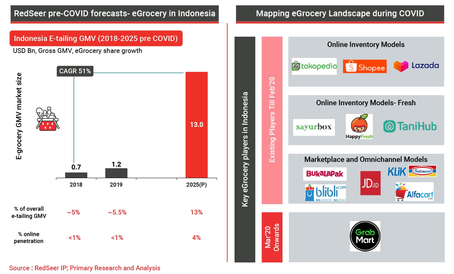 Redseer pre-Covid forecasts-eGrocery in Indonesia