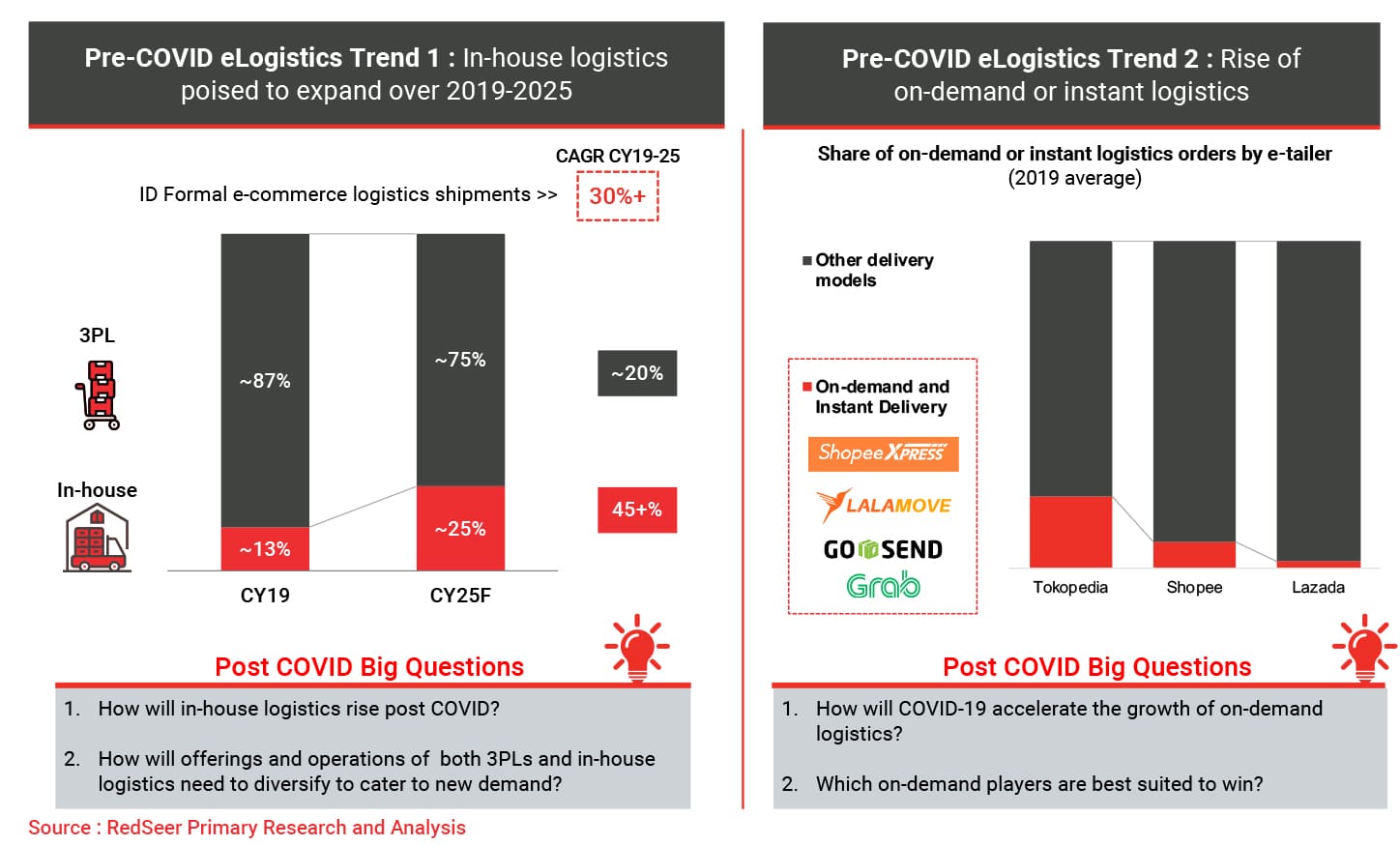 Pre-covid elogistics Trend 1 and 2