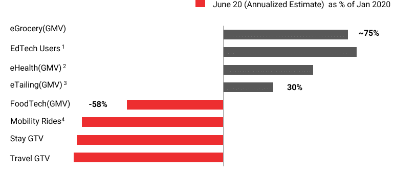 India Consumer Internet- By Key Category