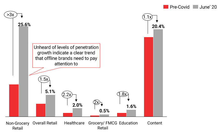 Online Penetration by Sector ($ value penetration)