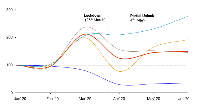 eHealth: GMV - Recovery Curve (Indexed to 100)