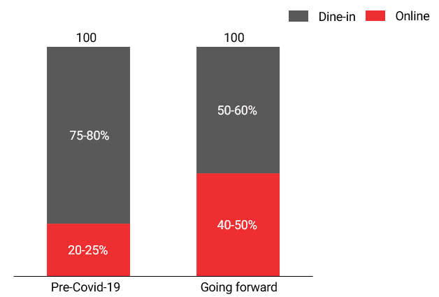 Sales for restaurants by channel (online vs. offline)