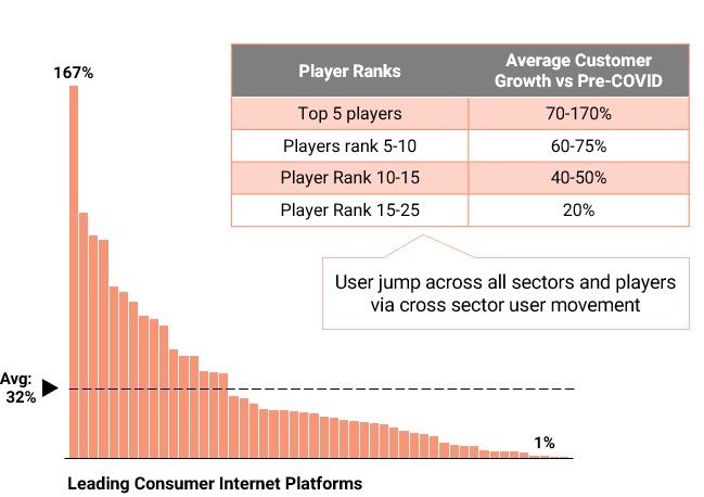 Growth in new users – by consumer internet players
