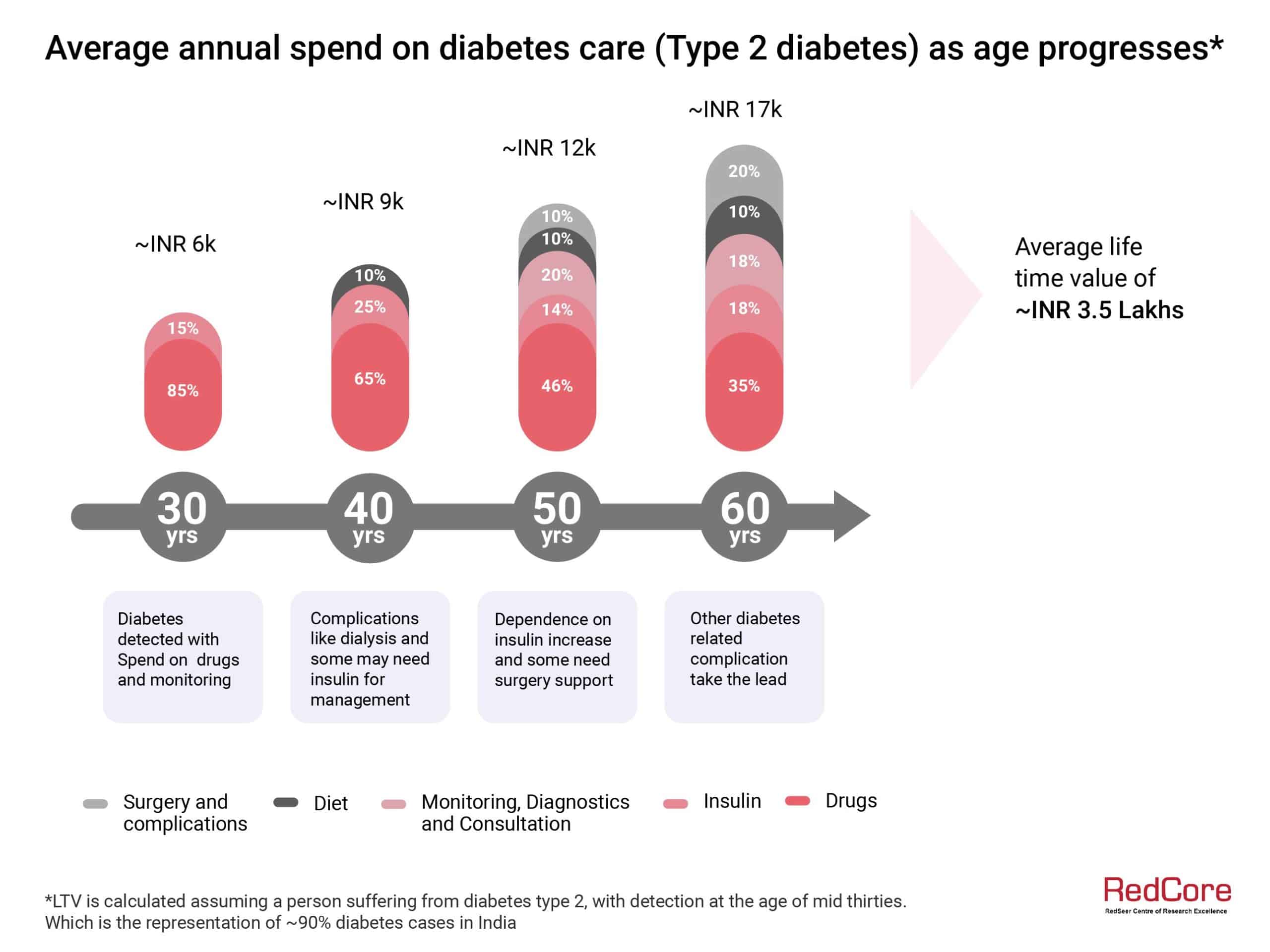 Average Annual spend on Diabetes care as age progresses