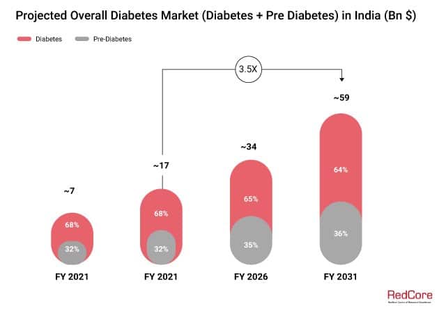 Projected overall Diabetes market in India