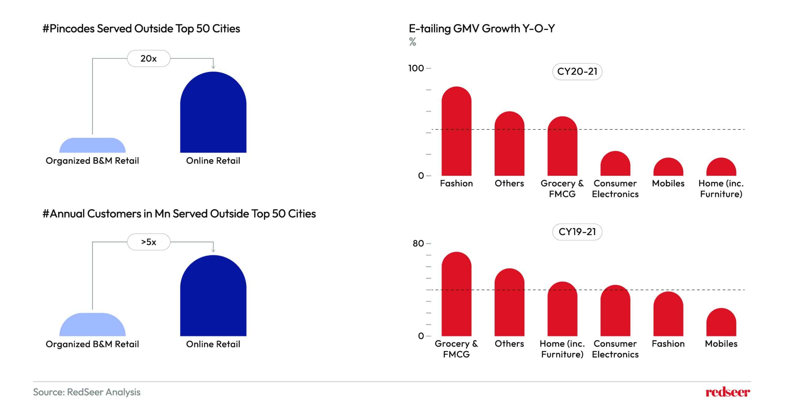 E-tailing GMV growth Y-O-Y