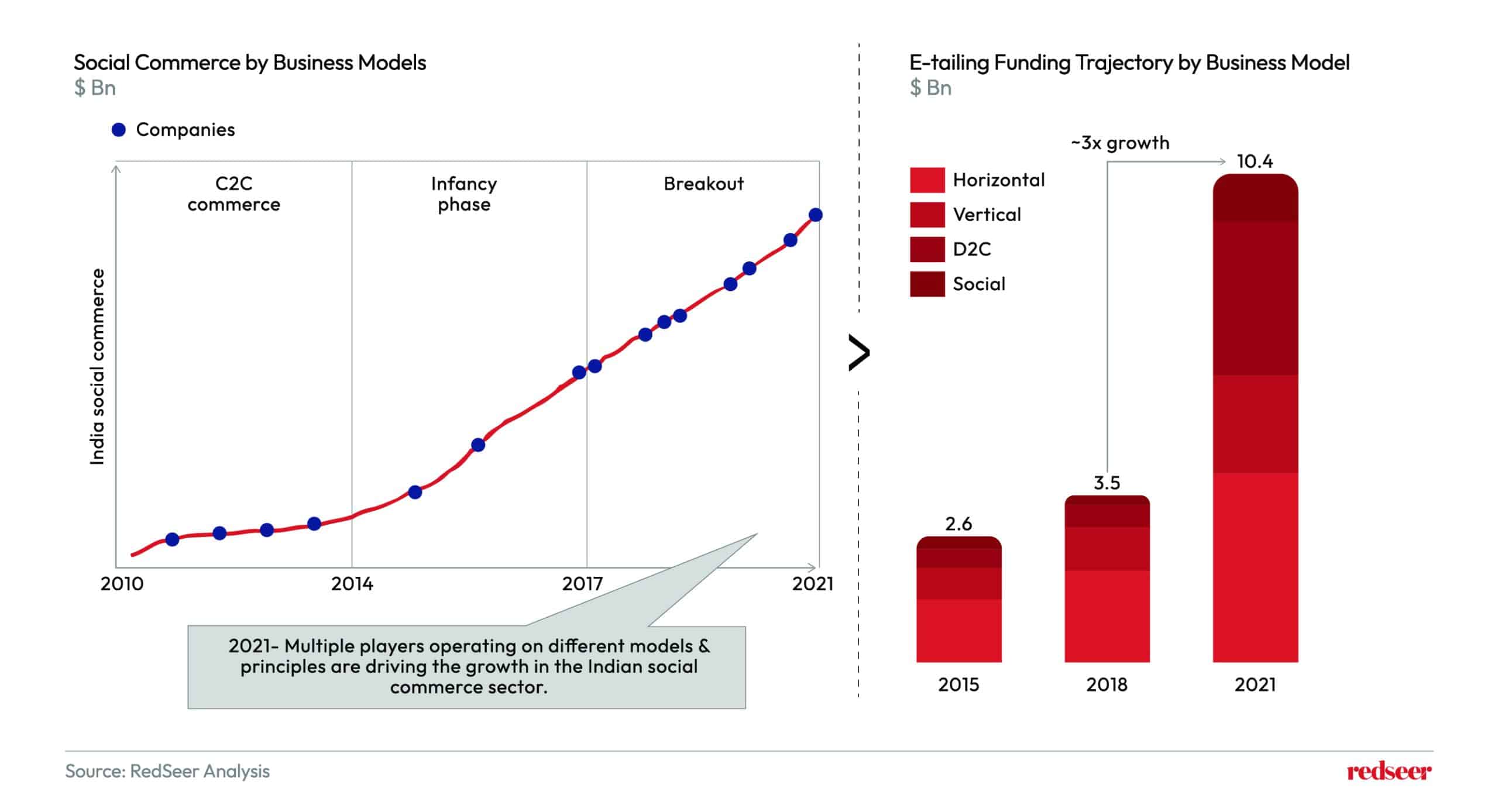 Social commerce by Business models