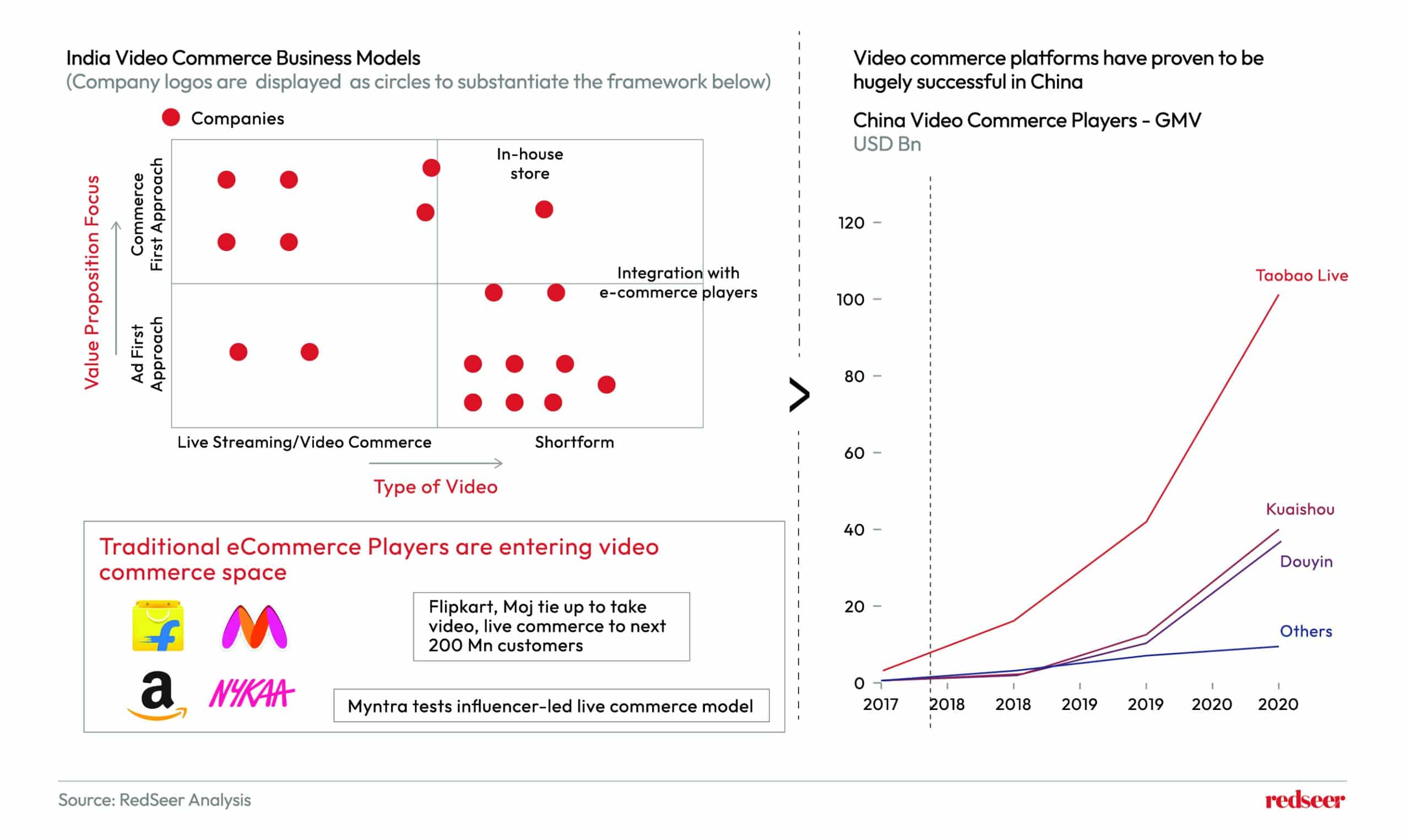 India Video Commerce Business models