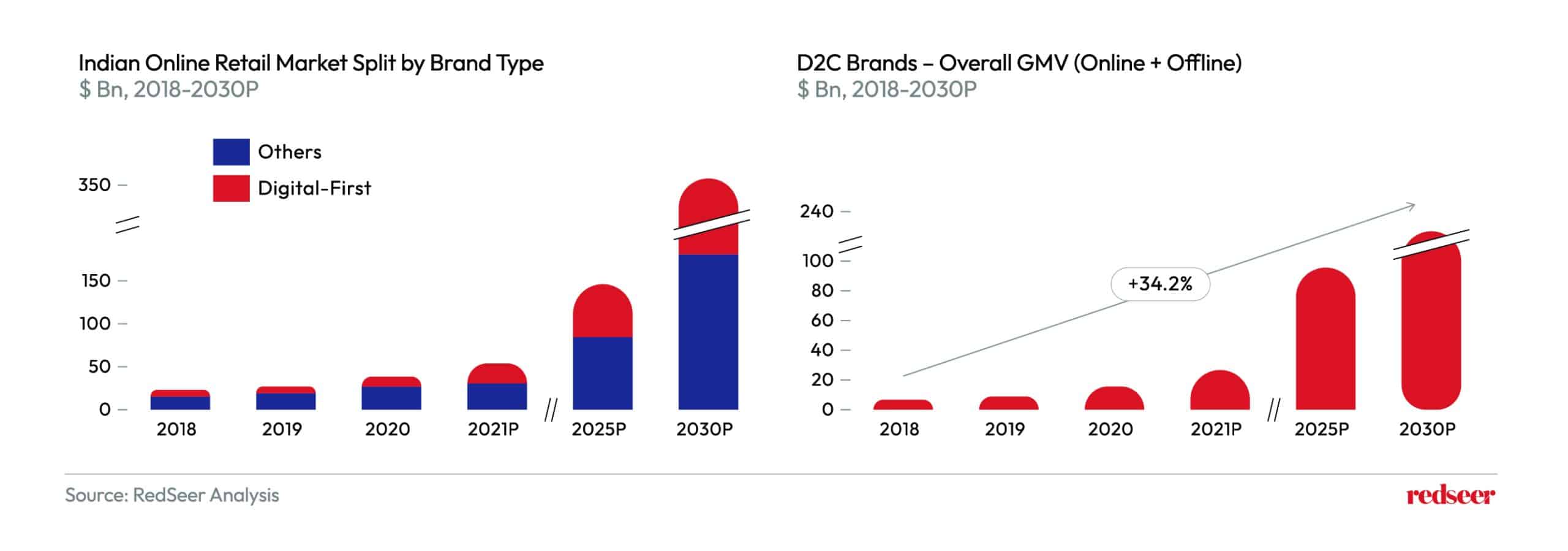 Indian Online retail market split by Brand type 