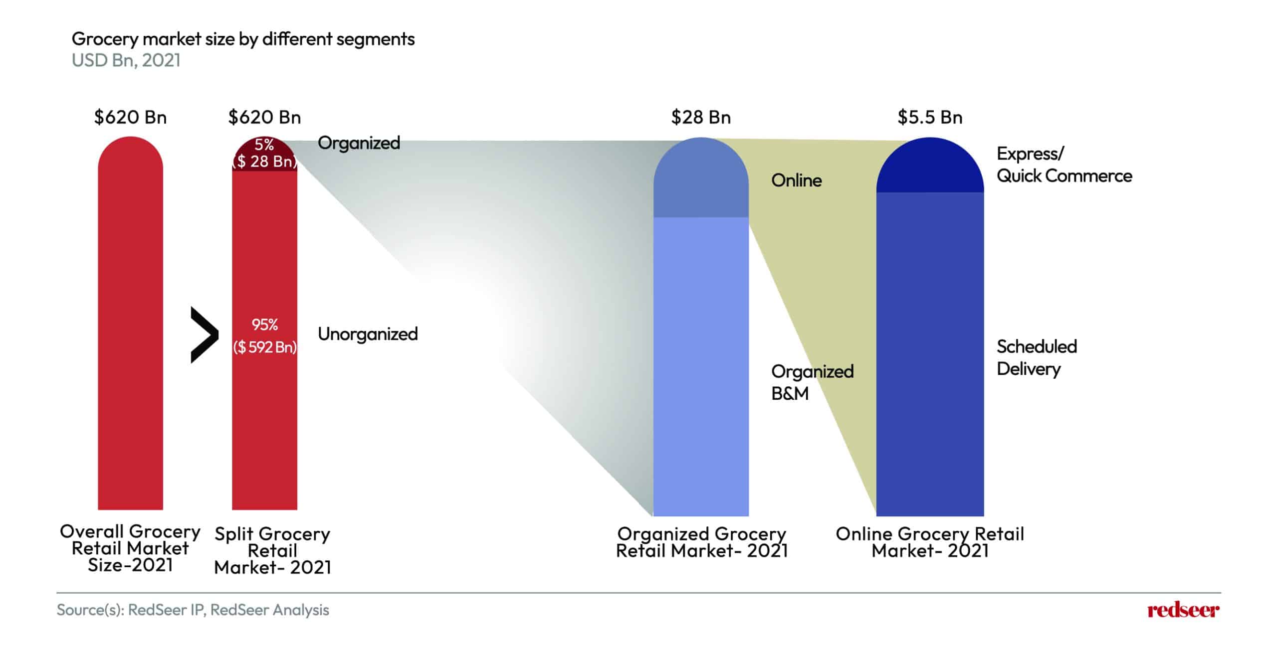 Grocery market size by different segments