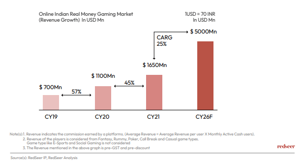 Online Indian Real money gaming market