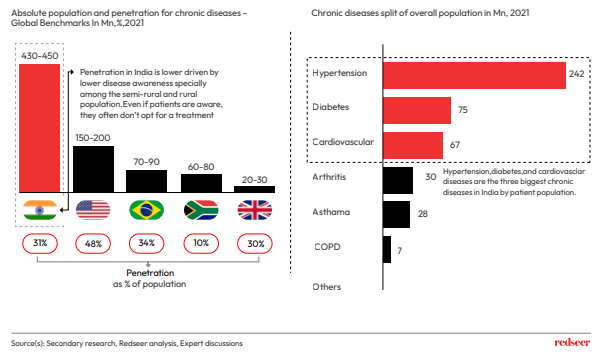healing-touch-to-india-s-chronic-disease-crisis-redseer-strategy