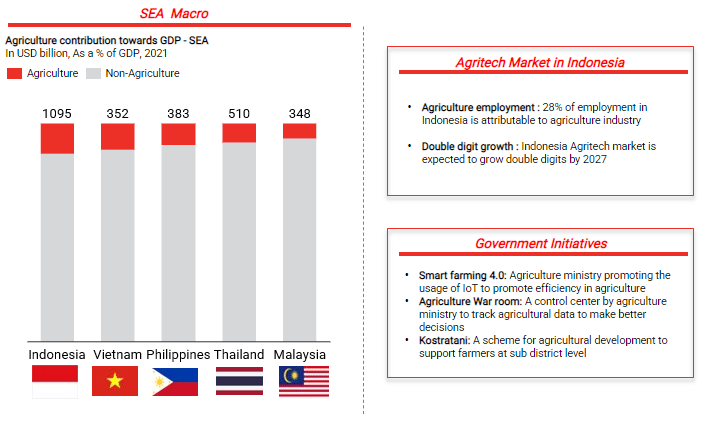 Agriculture contribution towards GDP- SEA