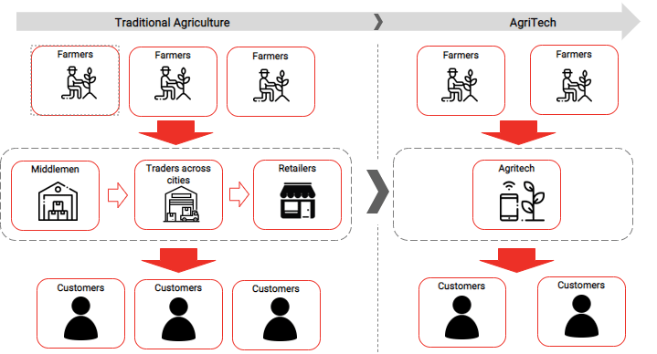 Supply chain of traditional agriculture vs AgriTech​, Illustrative​