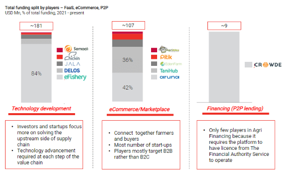 Total funding split by players