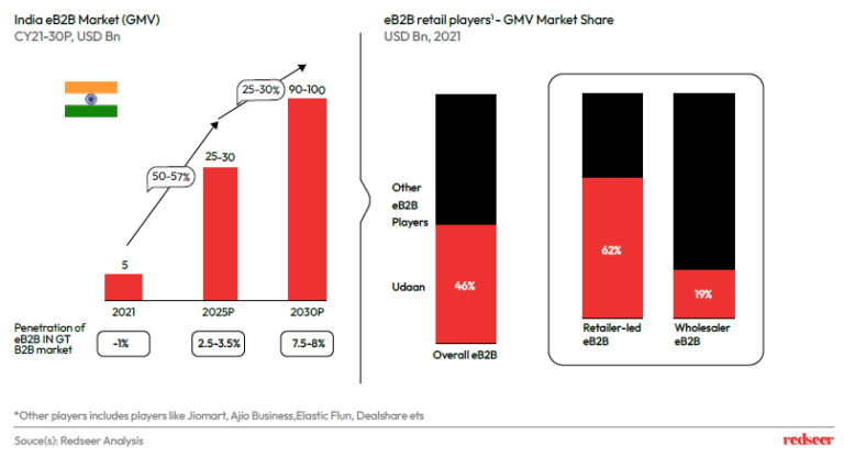 E-B2B: A $100B Opportunity And Future Retail | Redseer