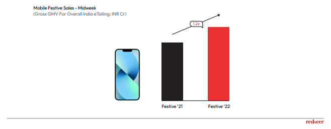 Mobile Festive sales- Midweek