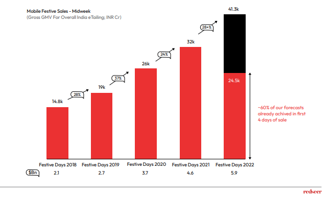 Gross GMV for Overall India eTailing