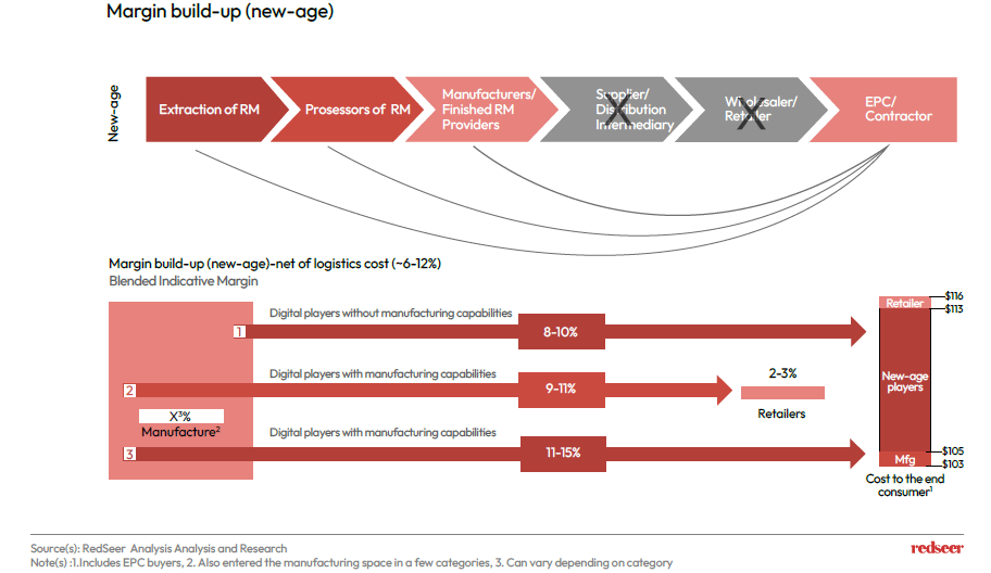 Margin Build-up(new-age)