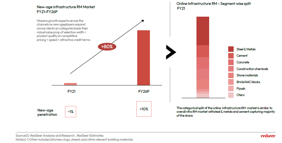 New-age infrastructure RM market 