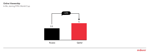 FIFA Expects 5B Viewers for Qatar World Cup